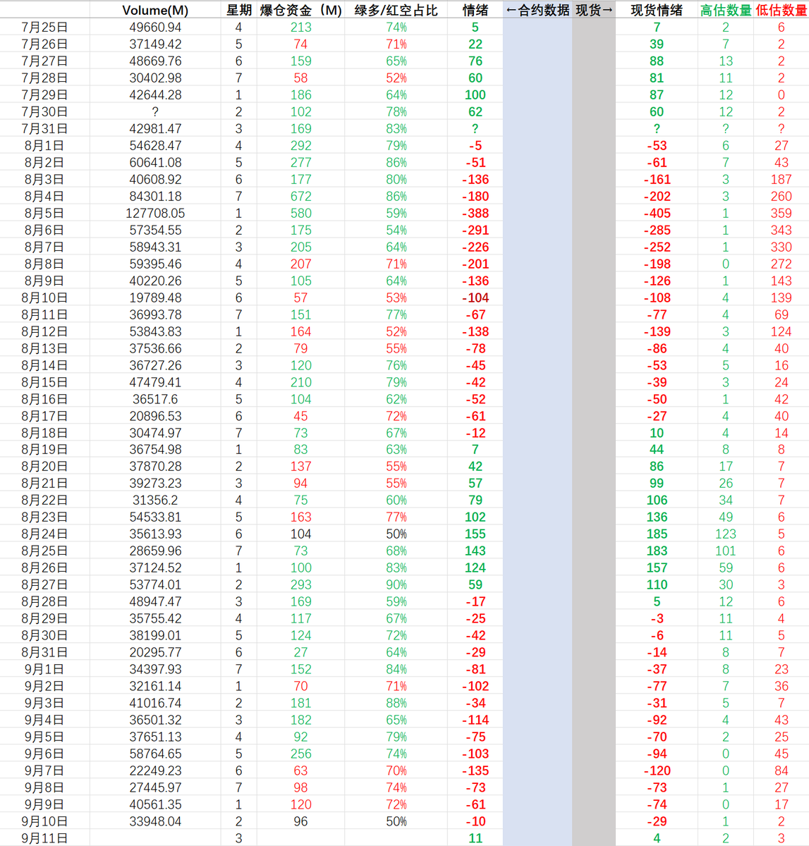 #cryptobreadth
9.11 市场宽度 11 24h爆仓资金 9656万 多空参半

#BTC D 新底部结构不牢固，且今天有拐头向下的动作，本次反弹只到了上次底部结构的位置。
#ETH D 新底部结构形成仅一天，反弹力度很低。

现货：高估币种2个 低估币种3个