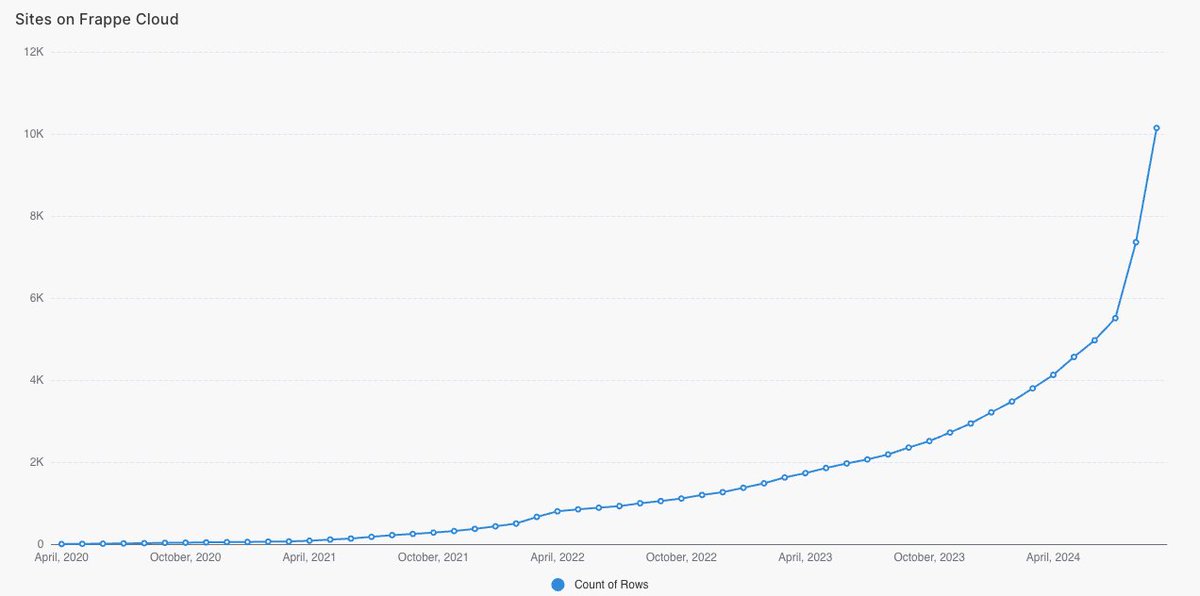 Frappe Cloud now powers over 10,000 active sites! 🎉🚀

Frappe Cloud is a simple, reliable hosting platform for Frappe apps, created by the team that knows Frappe inside and out. 

frappecloud.com

Thank you for being part of this journey! 🙏

#milestone #opensource