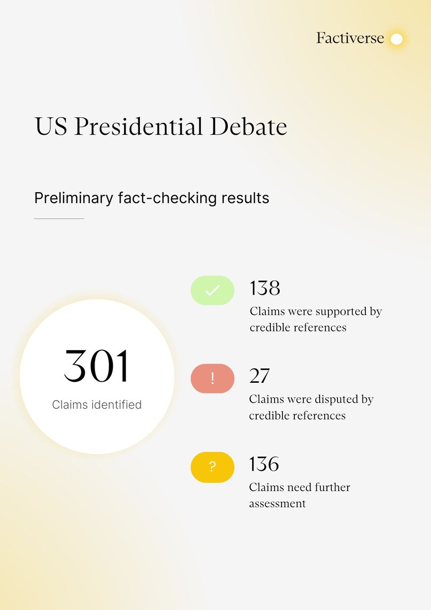 Maria Amelie (@mariaameli) on Twitter photo Tonight <a href="/FactiverseAS/">Factiverse</a> has successfully performed AI live fact-checking on the US Presidential debate between Vice President Kamala Harris and Former President Donald Trump.
We detected 301 claims made by both candidates; 456 claims fewer than during the first debate. Tonight <a href="/FactiverseAS/">Factiverse</a> has successfully performed AI live fact-checking on the US Presidential debate between Vice President Kamala Harris and Former President Donald Trump.
We detected 301 claims made by both candidates; 456 claims fewer than during the first debate.