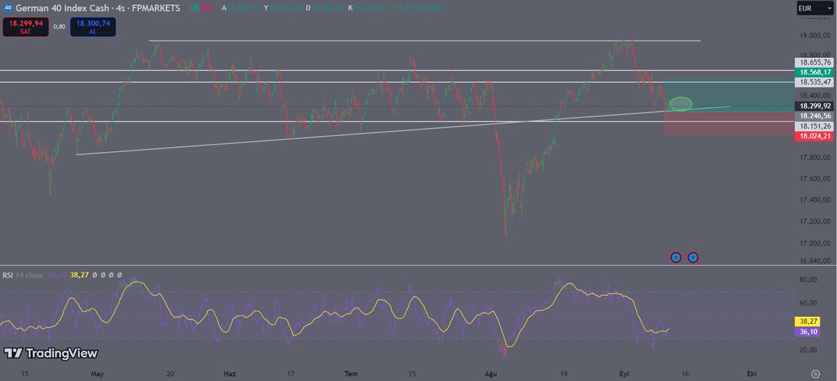 🇩🇪 DAX 18.299'daki destek bölgesinden toparlanma olursa, 18.535 ve 18.568 dirençlerine yönelim beklenebilir. Ancak destek kırılırsa 18.024'e kadar geri çekilebilir.

#dax #ger40