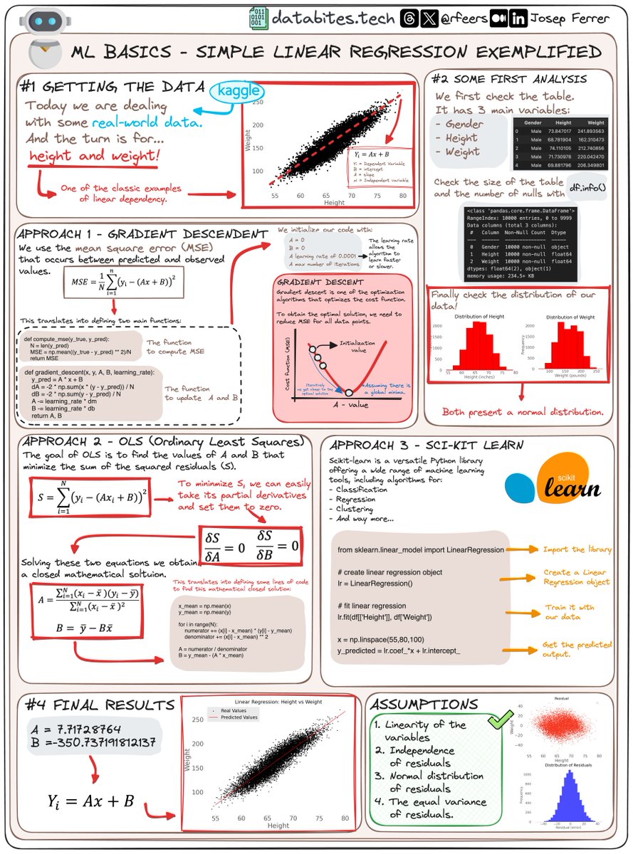 rfeers's tweet image. Simple Linear Regression exemplified for dummies👇🏻