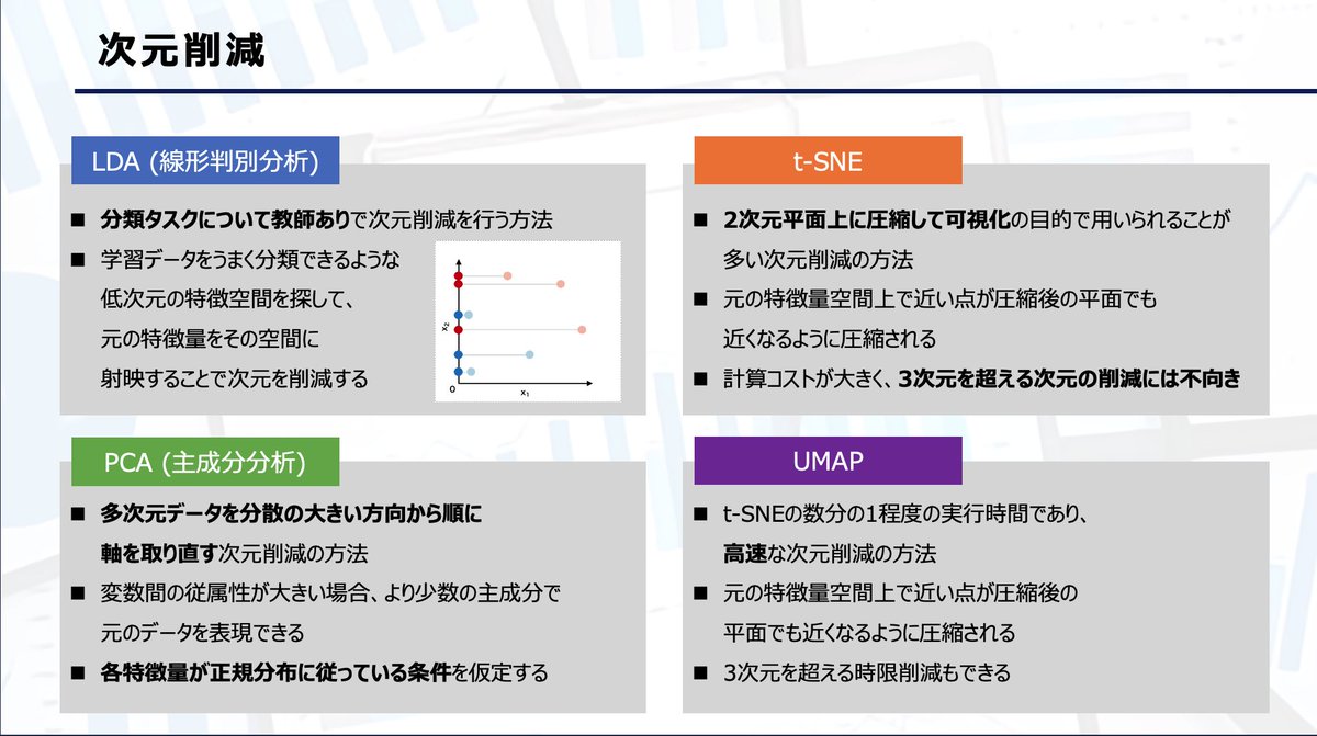 【次元削減手法まとめ】
次元削除手法をみんなはいくつ知ってる？🤔
代表的な次元削除手法をまとめたよ！

☑️LDA
☑️t-SNE
☑️PCA
☑️UMAP

各手法ごとに特徴があるから、ぜひ概要をチェックしてね👍