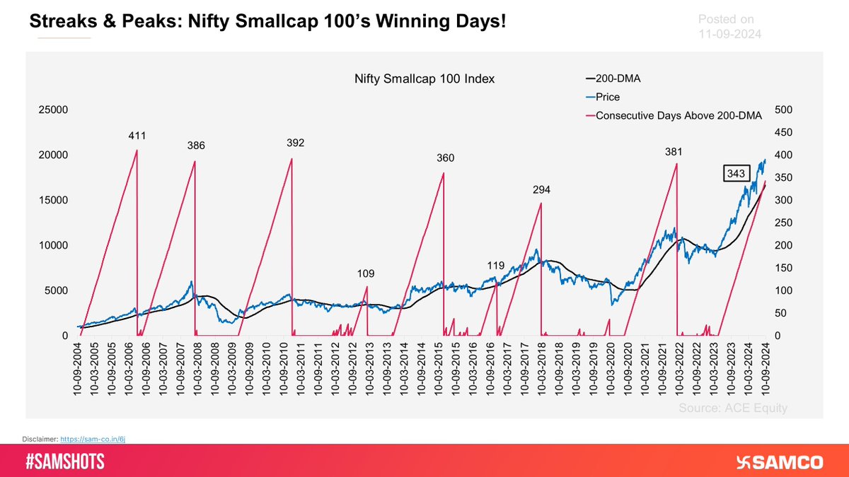 SAMCO_India's tweet photo. Streaks & Peaks: Nifty Smallcap 100's Winning Days!🏆
Since 2004, the Nifty Smallcap 100 Index has recorded seven instances where it remained above the 200-day moving average for more than 200 days📊
#SamShots #Nifty #SmallCaps
(1/2)🧵 https://t.co/3ekwXAtf3j