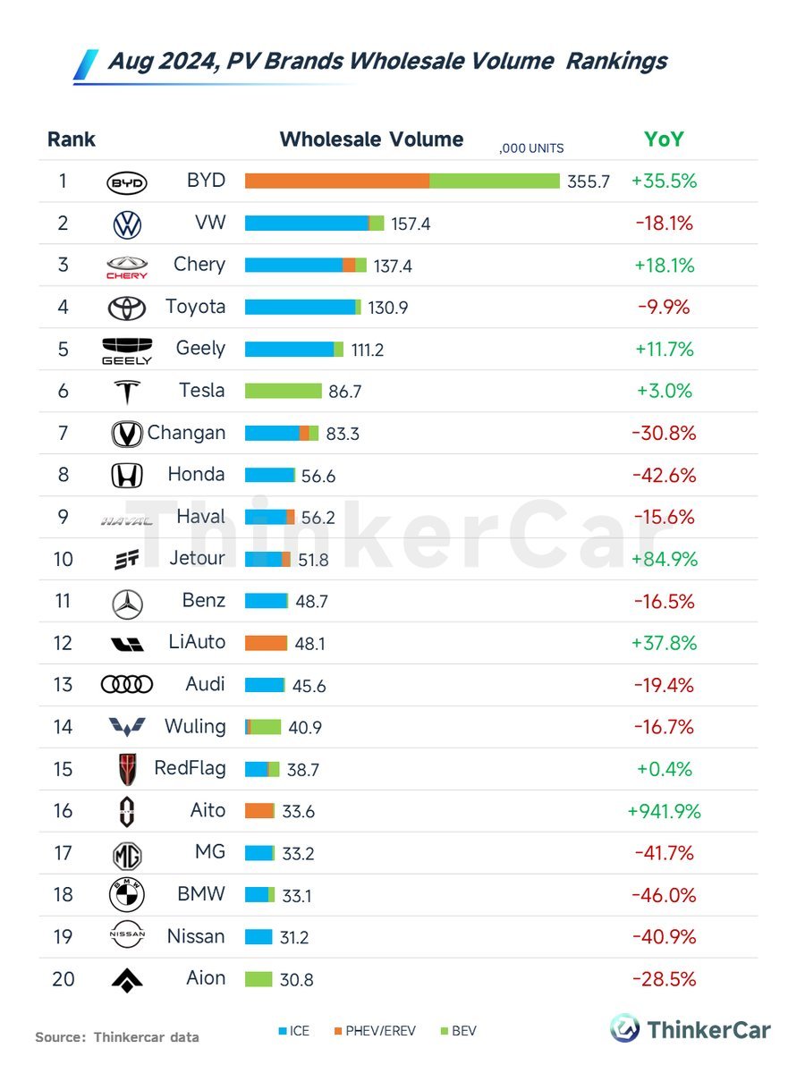Horror ist noch stark untertrieben! - Autoverkäufe August 2024 China - #BMW erlebt in China im August 2024 Auflösungserscheinungen!

#Volkswagen -  Minus 18,1
#Audi - Minus 19,4
#Mercedes - Minus 16,5

Und jetzt kommst. Und jetzt ist mir die Gewinnwarnung von BMW von gestern auch