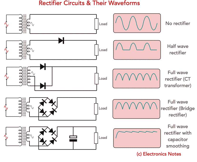 ElecNotes's tweet image. Diode Rectifier Circuits Summary

Different rectifier circuits have different properties, characteristics and capabilities. Some are applicable to some situations, whereas other circuits to different situations.

In order to select the best circuit for the particular circuit and…