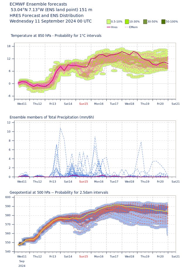 CarlowWeather's tweet image. Could be more need for sunglasses than wellies for Ploughing next week 🤞