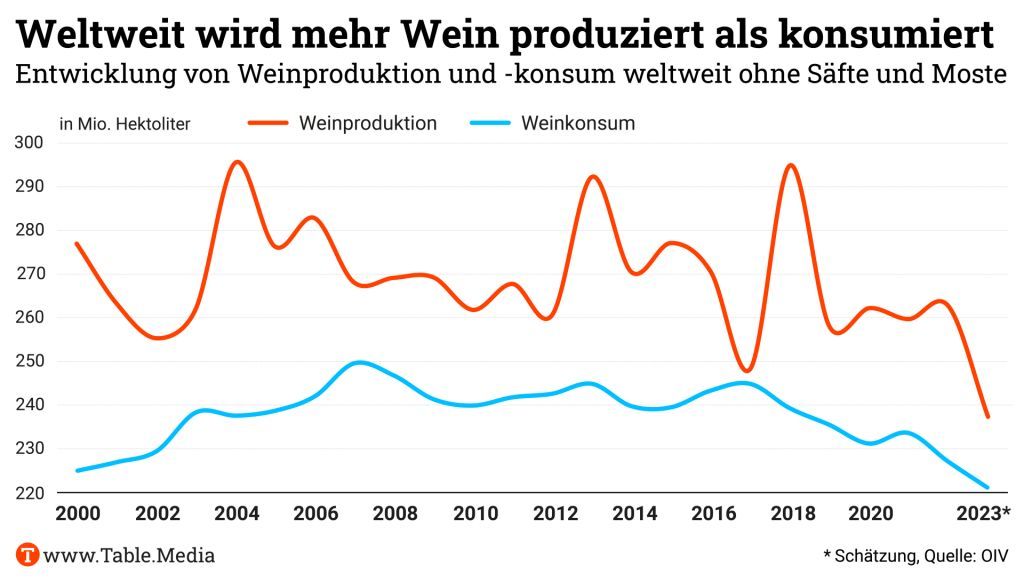 Table.Briefings (@tablebriefings) on Twitter photo In Deutschland und weltweit geht die Nachfrage nach Wein zurück, Winzer sehen sich mit einer Absatzkrise konfrontiert. Jetzt will die EU einschreiten.
Doch darüber, was zu tun ist, gehen die Meinungen auseinander, berichtet <a href="/dahm_julia/">Julia Dahm</a> 👉 buff.ly/3TlaMCk In Deutschland und weltweit geht die Nachfrage nach Wein zurück, Winzer sehen sich mit einer Absatzkrise konfrontiert. Jetzt will die EU einschreiten.
Doch darüber, was zu tun ist, gehen die Meinungen auseinander, berichtet <a href="/dahm_julia/">Julia Dahm</a> 👉 buff.ly/3TlaMCk