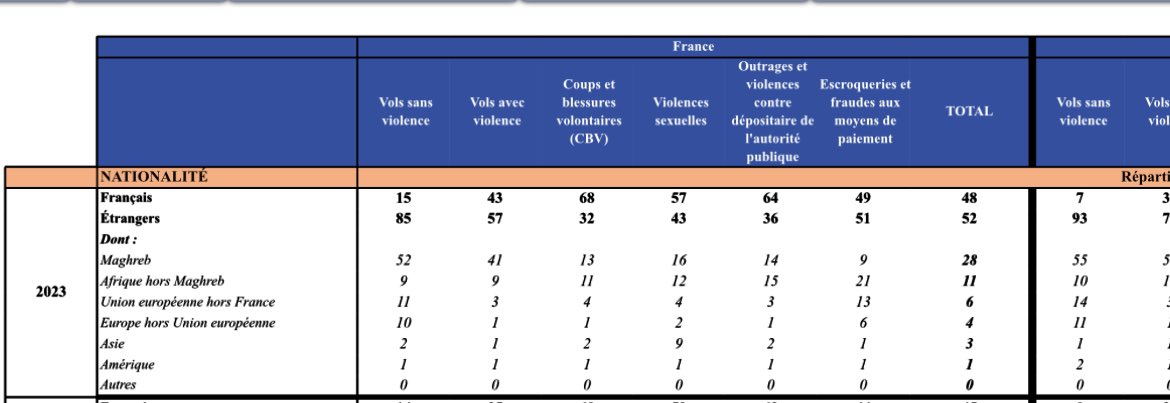 Collectif Némésis (@coll_nemesis) on Twitter photo ⚠️Nouvelle statistique hallucinante du Ministère <a href="/Interieur_Gouv/">Ministère de l'Intérieur</a> ⚠️:
En France dans les transports en commun en 2023, les violences sexuelles ont été commises à 43% par des étrangers.
Oui vous avez bien lu : nous ne parlons pas que de l’Ile-de-France mais bien de la France ⚠️Nouvelle statistique hallucinante du Ministère <a href="/Interieur_Gouv/">Ministère de l'Intérieur</a> ⚠️:
En France dans les transports en commun en 2023, les violences sexuelles ont été commises à 43% par des étrangers.
Oui vous avez bien lu : nous ne parlons pas que de l’Ile-de-France mais bien de la France