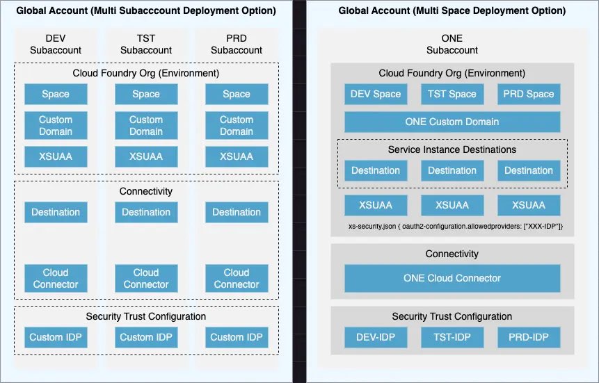 hschaefer123's tweet image. In #SAPBTP it is sometimes difficult to follow the #12factor methodology from a TCO perspective. Custom domains and IDPs quickly multiply the costs of a multi-SA deployment, but with a few tricks the multi-space deployment option can be used, which also reduces the admin effort!