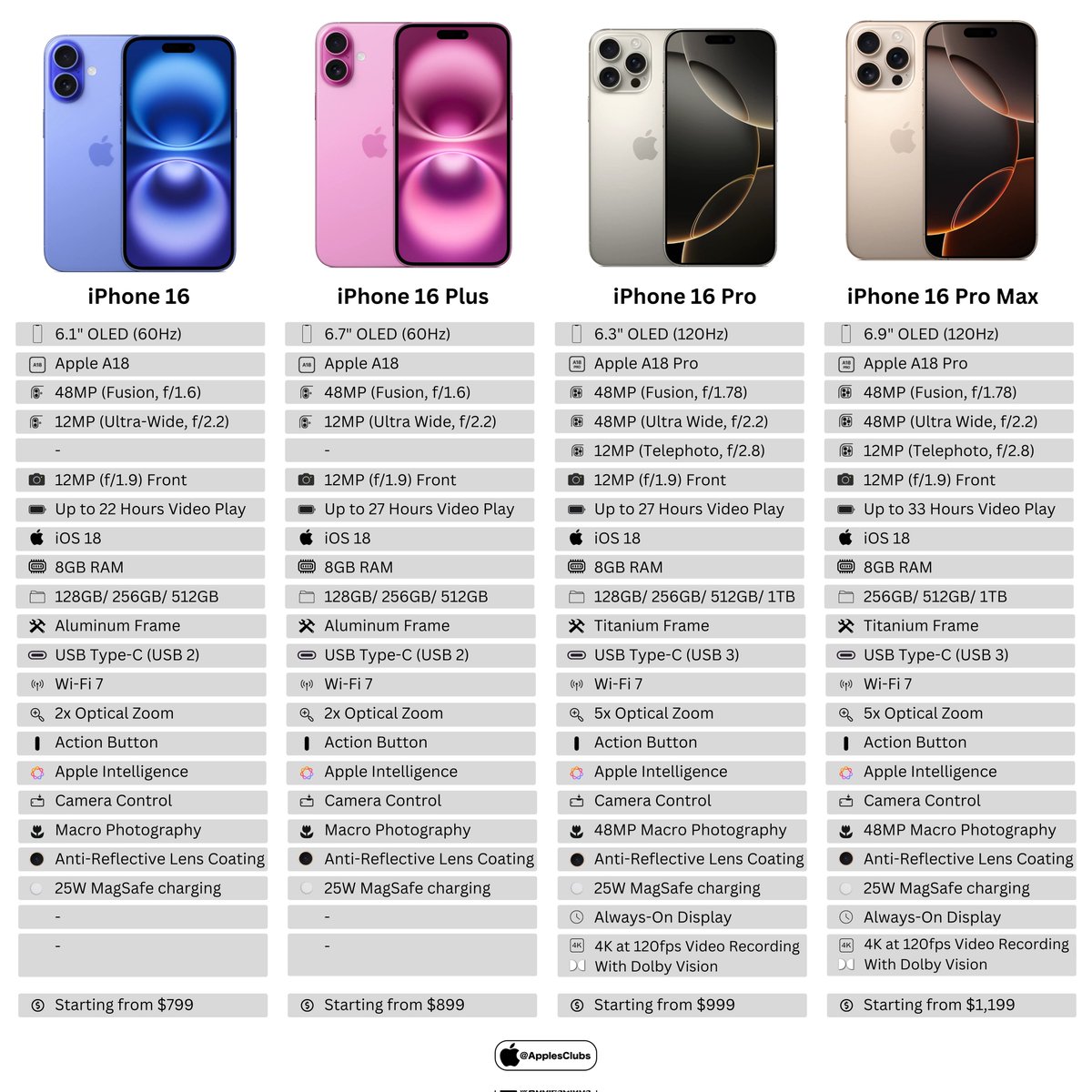 applesclubs's tweet image. iPhone 16 Series Features Comparison

#iPhone16 #iPhone16Pro
