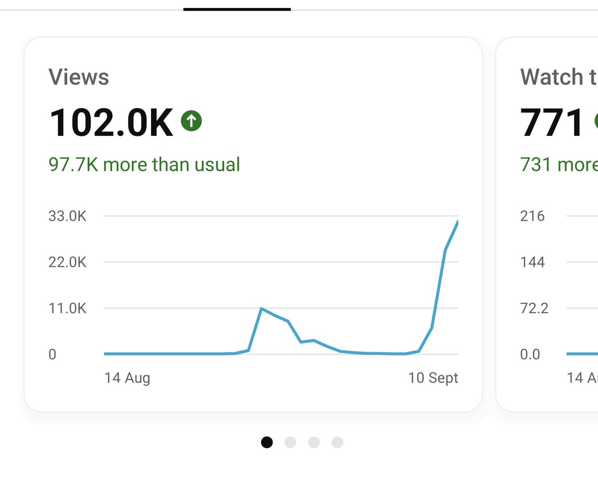 kitatweeter's tweet image. New channel progress

Uploaded around 15 videos so far, aiming for at least 1 million views a day in the short term, in the long term the sky is the limit

Seeing other people get cracked results motivates me, but in the end, it's you vs you, everyone's progress is different