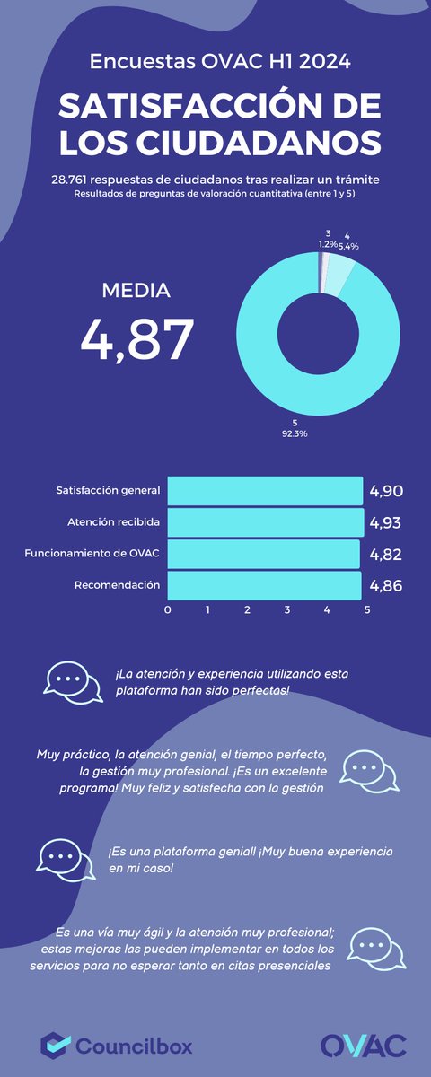 Estamos muy contentos con los resultados de nuestras encuestas de satisfacción del primer semestre de este año realizadas a las personas que han realizado trámites con #OVAC. 

Hemos vuelto a mejorar el resultado del anterior semestre, alcanzando un 4,87 sobre 5.