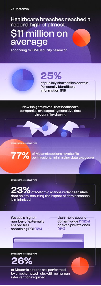 📊 Our 'Healthcare Data Crisis' report reveals:

✅ 25% of shared files in healthcare have PII
✅ Common file-sharing errors
✅ How Metomic can protect your data

📥 Download here: metomic.io/resource-centr…

#Healthcare #DataSecurity #Metomic
