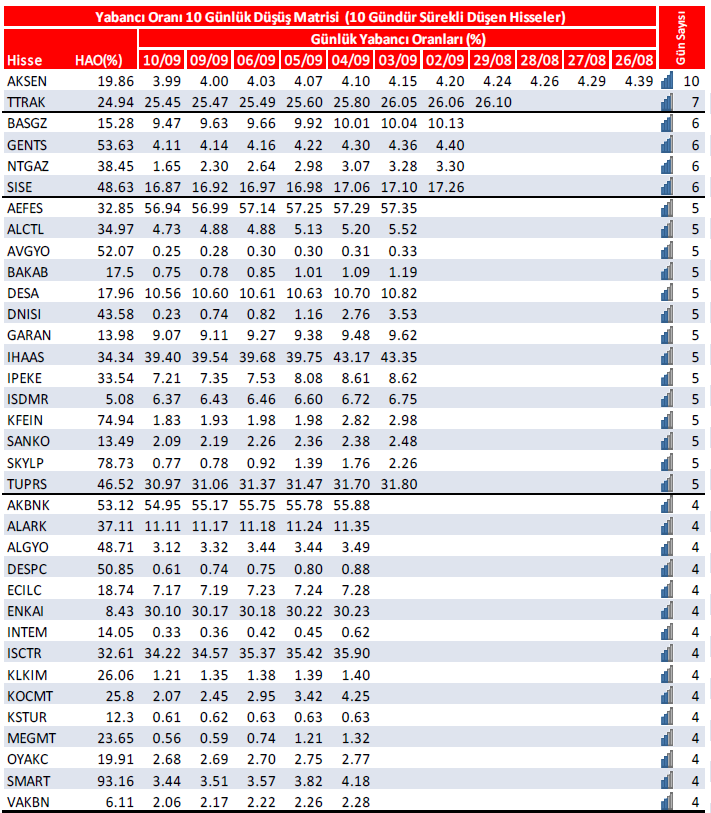 BilancoAnaliz34's tweet photo. 🔴 Son 10 gün yabancı payı azalış matrisi. (11.09.2024)
#borsa #xu100 #endeks #bist #bist30 #bist100 #bist500 #bofa #viop #aksen #ttrak #basgz #gents #ntgaz #sıse #aefes #alclt #avgyo #bakab #desa #dnısı #garan #ıhaas #ıpeke #ısdmr #kfein #sanko #skylp #tuprs #akbnk #alark #algyo #despc #ecılc #enkaı #ıntem #ısctr #klkım #kocmt #kstur #megmt #oyakc #smart #vakbn