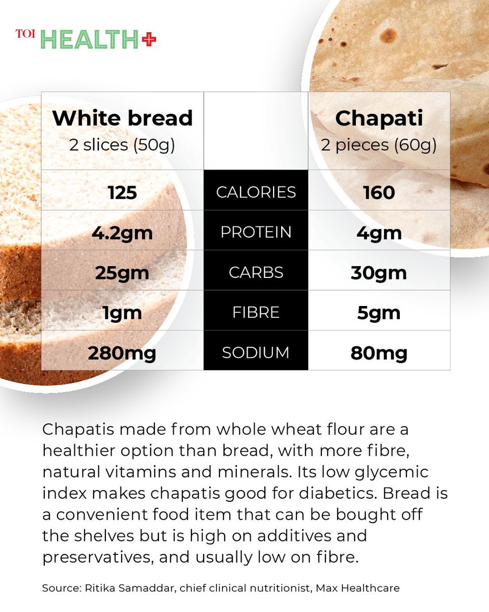 timesofindia's tweet image. Bread vs chapati: Which one has more nutrients and is healthier? 

While most Indian households prefer #chapatis over #whitebread, know if it really is as healthy as we think it is. 

Follow TOI Health+ for more #health and #wellness tips.