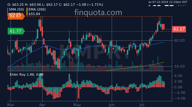 FinQuota's tweet photo. Did the Kemper Corporation stocks have a wild party last night or are they just naturally volatile?
Source: https://t.co/bmPU8ONY5u
#Trading #KMPR #MarketAnalysis #MarketTrends https://t.co/UfSRbAC6dd