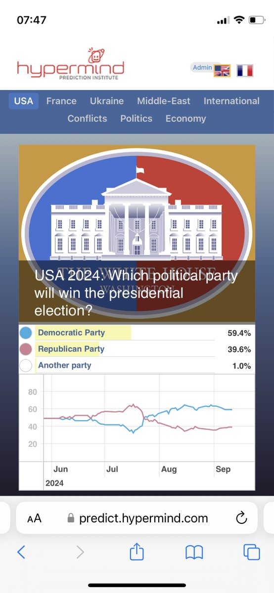 A few hrs post-debate, our prediction market has <a href="/KamalaHarris/">Kamala Harris</a> @ 59% chance of winning, a full 20% ahead of <a href="/realDonaldTrump/">Donald J. Trump</a>. The "real money" markets likely suffer from Trump bias syndrome: <a href="/Polymarket/">Polymarket</a> (49% KH) <a href="/ManifoldMarkets/">Manifold</a> (52% KH) <a href="/Betfair/">Betfair</a> (52% KH) <a href="/PredictIt/">PI</a> (56% KH)