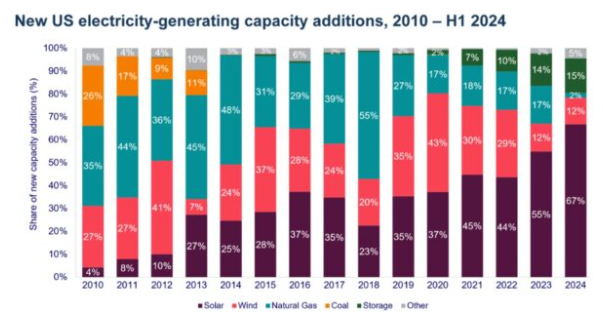 MercomIndia's tweet image. In Q2 2024, 9.4 GW of new #solar power capacity was added in the US, a record second quarter. #Solarmodule manufacturing capacity rose over 10 GW to 31.3 GW, according to a report by @SEIA and @WoodMackenzie  
mercomindia.com/us-adds-9-4-gw…