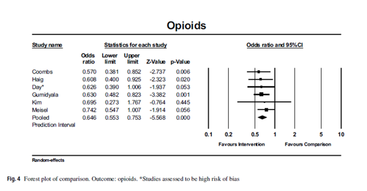 Vinicius Cavalheri (@vincavalheri) on Twitter photo Just published (<a href="/pip_flanagan/">Pippa Flanagan</a> & team)
Interventions can reduce the odds of a person with #LowBackPain receiving #opioids whilst in #ED. Effects on lumbar imaging rates are uncertain.
<a href="/CurtinAlliedHth/">Curtin School of Allied Health</a>
<a href="/RobWallerPT/">Robert Waller</a>
Ivan Lin, Karen Richards
<a href="/pierstruter/">Piers Truter</a>
<a href="/gustavocmachado/">Gustavo Machado</a> Just published (<a href="/pip_flanagan/">Pippa Flanagan</a> & team)
Interventions can reduce the odds of a person with #LowBackPain receiving #opioids whilst in #ED. Effects on lumbar imaging rates are uncertain.
<a href="/CurtinAlliedHth/">Curtin School of Allied Health</a>
<a href="/RobWallerPT/">Robert Waller</a>
Ivan Lin, Karen Richards
<a href="/pierstruter/">Piers Truter</a>
<a href="/gustavocmachado/">Gustavo Machado</a>