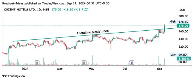stockswithparth's tweet image. 🔥 Stocks to watch tomorrow:
1️⃣ #Efactor
2️⃣ #Sumitomo
3️⃣ #orienthot
4️⃣ #epack
Which one’s your pick for the breakout?👇💬
#BreakoutStocks #stockmarketsindia