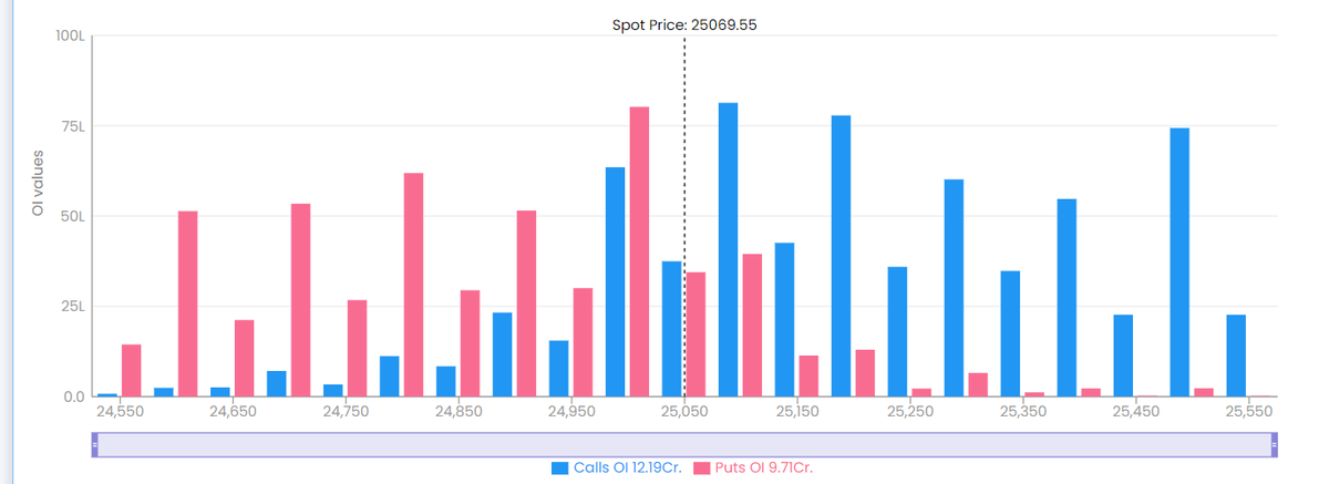 acecapitalent's tweet photo. NIFTY 50 OPEN INTEREST level 
1- Call writers are at 25100
2- Put writers are at 25000
.
.
#openinterest #nifty50 #niftyoptions #StockMarket #indianstockmarket #banknifty #callwriter #put #TataMotors https://t.co/Jh4qnuKTMQ