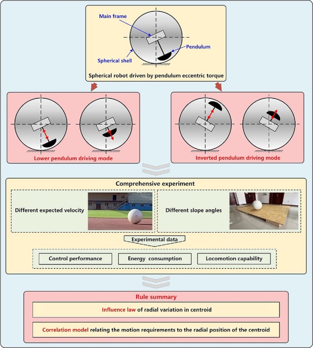 Machines_MDPI's tweet image. 📙 Research on the Influence of Radial Variation of Centroid on the Motion of Spherical Robot by Long Ma, Minggang Li, Rui Chang, and Hanxu Sun
📌 Full text: mdpi.com/2075-1702/12/6…
#robot #sphericalrobot #motioncharacteristics