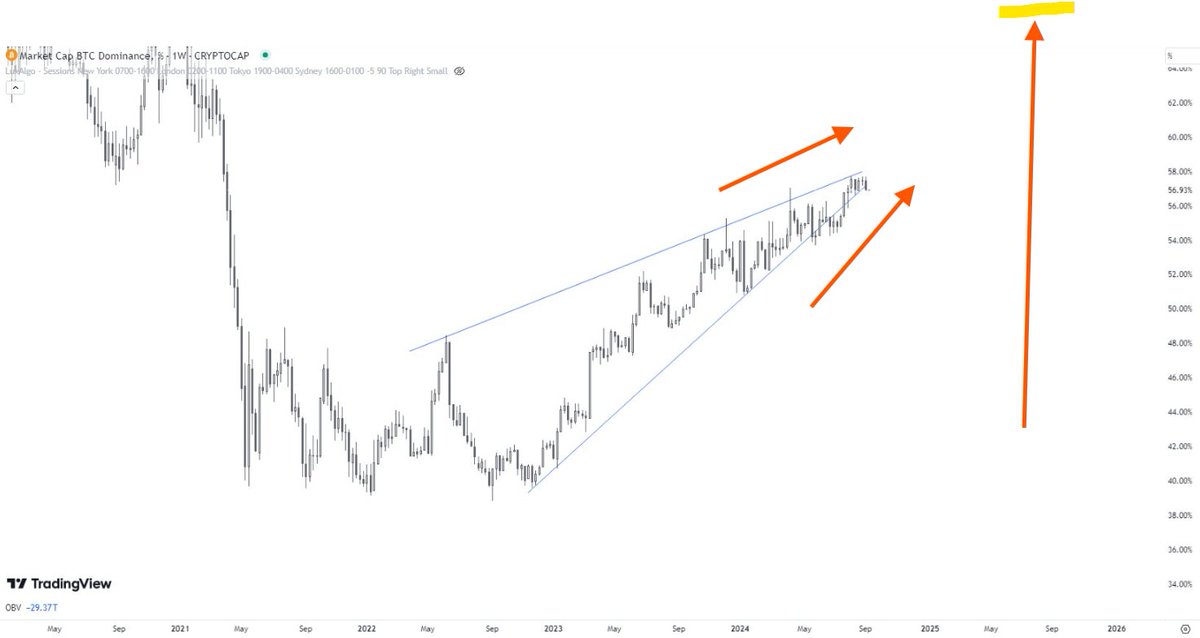 crypto_BTC_07's tweet photo. #Altseason 📈 #Bitcoin dominance breaking trend line right now 📷 , its look it break all the records of doge coin, and maybe it will become the new mascot of   $tesla @elonmusk📷, but how knows 😂
  #Investing #Bitcoin #Altseason #BTC #Trending #BitcoinDominance #Altcoins https://t.co/TJt7LrMOO3