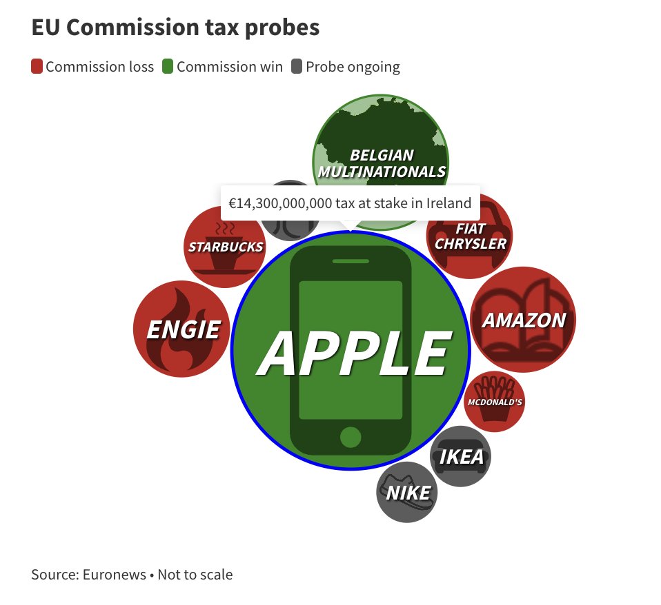 🚨 HISTORIQUE : Apple et Google condamnés à payer 15 milliards € !

La Cour de Justice européenne vient de détruire définitivement les "accords de complaisance" entre l'Irlande et les multinationales !

Les détails de cette affaire folle...👇🧵