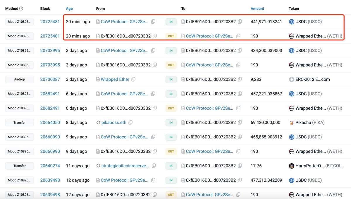 lookonchain's tweet photo. A wallet related to vitalik.eth(@VitalikButerin) sold 190 $ETH for 441,971 $USDC again 20 minutes ago!

The wallet received 3,800 $ETH($9.8M) from #Vitalik and has sold 950 $ETH($2.28M) at an average price of $2,396 since Aug 30.

https://t.co/K6i8Wr8vZ3 https://t.co/GgHvs3gxft