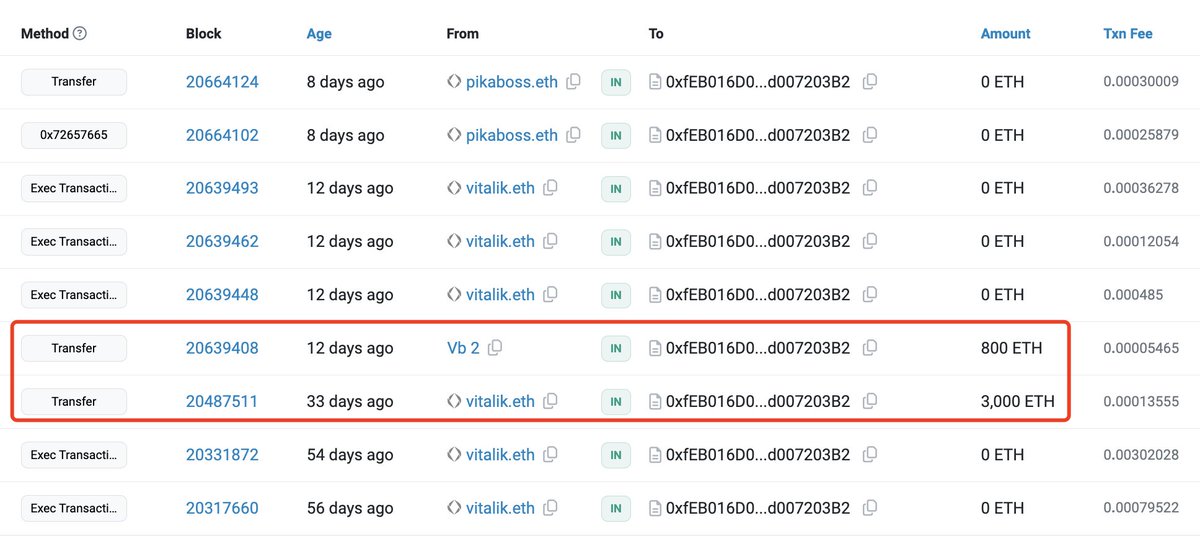 lookonchain's tweet photo. A wallet related to vitalik.eth(@VitalikButerin) sold 190 $ETH for 441,971 $USDC again 20 minutes ago!

The wallet received 3,800 $ETH($9.8M) from #Vitalik and has sold 950 $ETH($2.28M) at an average price of $2,396 since Aug 30.

https://t.co/K6i8Wr8vZ3 https://t.co/GgHvs3gxft