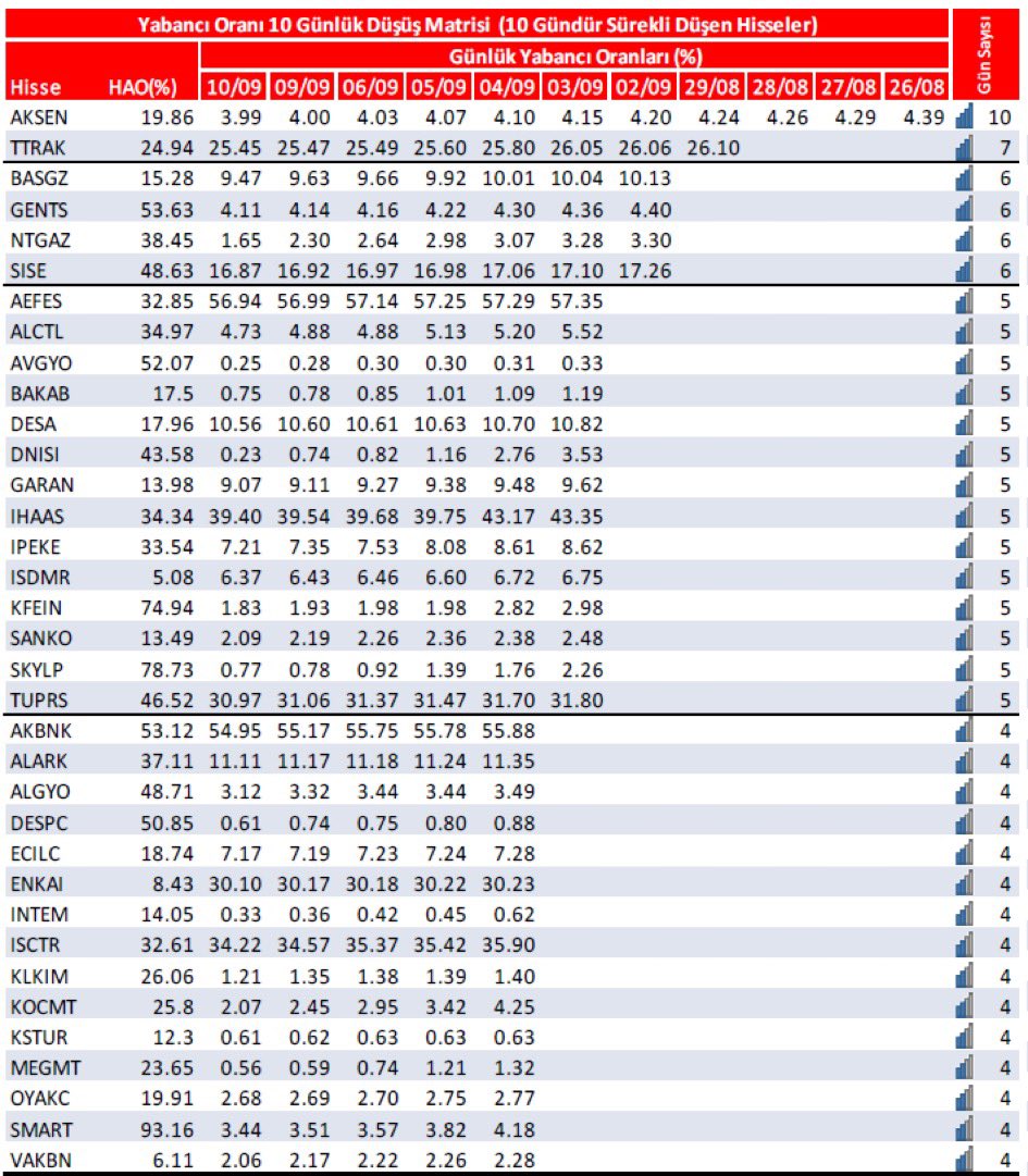 Hedef_Analiz's tweet photo. 🔴 Son 10 gün yabancı payı azalış matrisi. (11.09.2024)
#borsa #xu100 #endeks #bist #bist30 #bist100 #bist500 #bofa #viop #aksen #ttrak #basgz #gents #ntgaz #sıse #aefes #alclt #avgyo #bakab #desa #dnısı #garan #ıhaas #ıpeke #ısdmr #kfein #sanko #skylp #tuprs #akbnk #alark #algyo #despc #ecılc #enkaı #ıntem #ısctr #klkım #kocmt #kstur #megmt #oyakc #smart #vakbn
Kaynak @BilancoAnaliz34