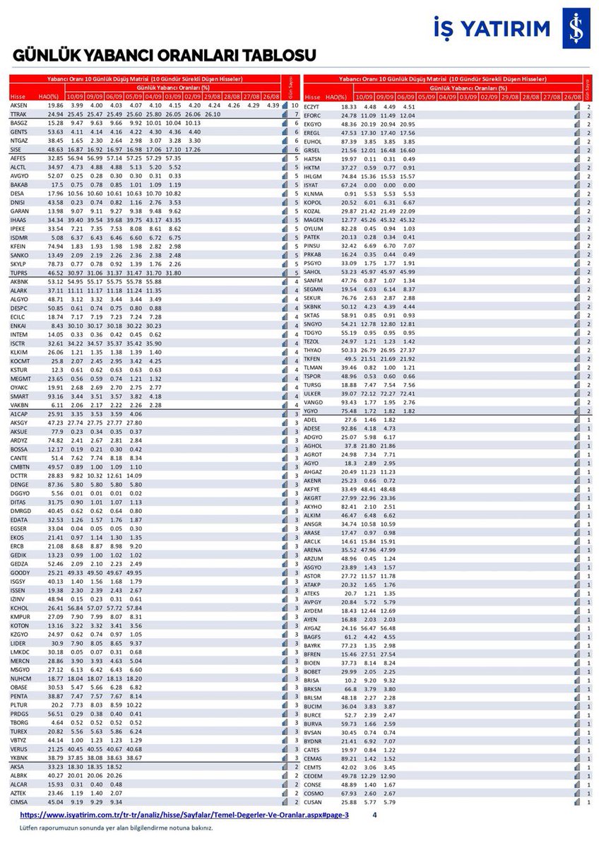 Hedef_Analiz's tweet photo. 🔴 Son 10 gün yabancı payı azalış matrisi. (11.09.2024)
Tüm Liste
#borsa #xu100 #endeks #bist #bist30 #bist100 #bist500 #bofa #viop #aksen #ttrak #basgz #gents #ntgaz #sıse #aefes #alclt #avgyo #bakab #desa #dnısı #garan #ıhaas #ıpeke #ısdmr #kfein #sanko #skylp #tuprs #akbnk #alark #algyo #despc #ecılc #enkaı #ıntem #ısctr #klkım #kocmt #kstur #megmt #oyakc #smart #vakbn
Kaynak @BilancoAnaliz34