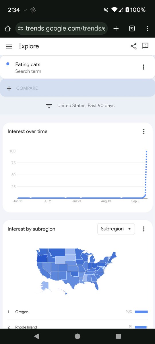 "Eating cats" also got a huge boost in interest tonight