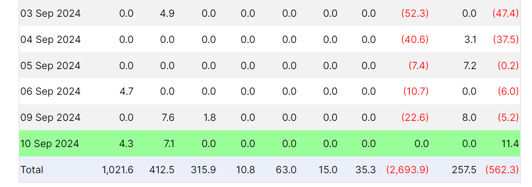 cryptorover's tweet image. Yesterday the Spot #Ethereum ETF saw an $11.4 million inflow!