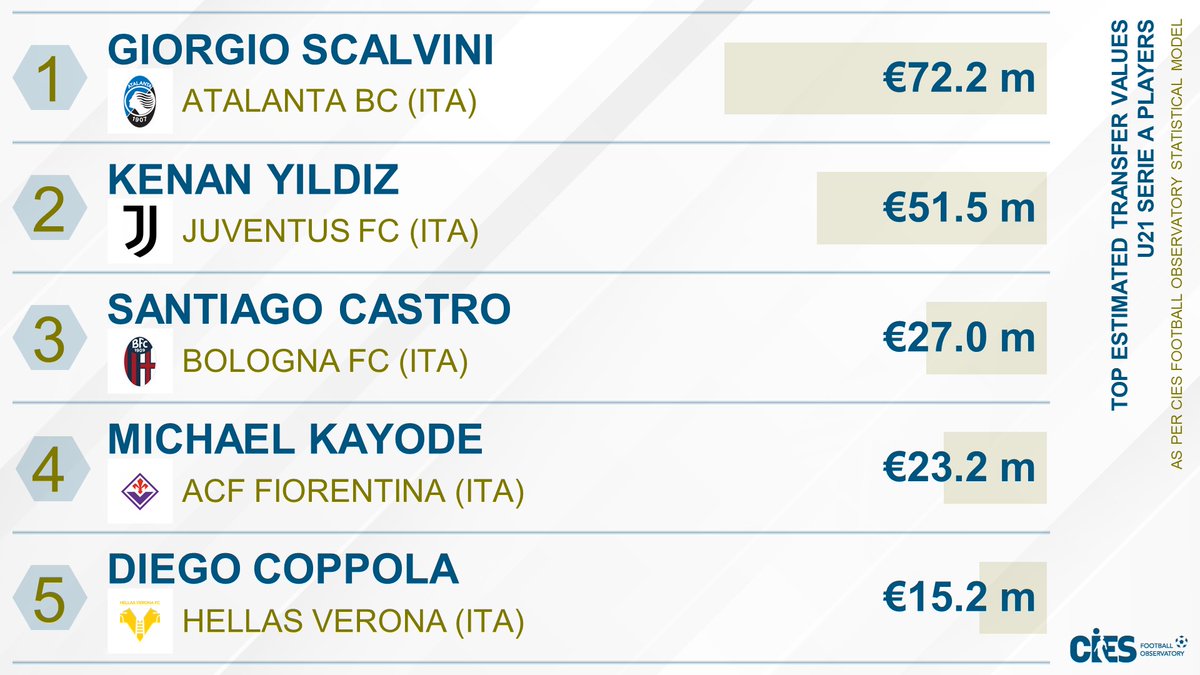 CIES_Football's tweet photo. Top estimated transfer values, 🇮🇹 #SerieA <2⃣1⃣ year-old players
🥇 #GiorgioScalvini 🇮🇹 €72.2m
🥈 #KenanYildiz 🇹🇷 €51.5m
🥉 #SantiagoCastro 🇦🇷 €27.0m
4⃣ #MichaelKayode 🇮🇹 5⃣ #DiegoCoppola 🇮🇹
Most valued player per club in 6⃣7⃣ leagues 🌐 👉 https://t.co/7gBSrArARE https://t.co/3D2F3qRu6t