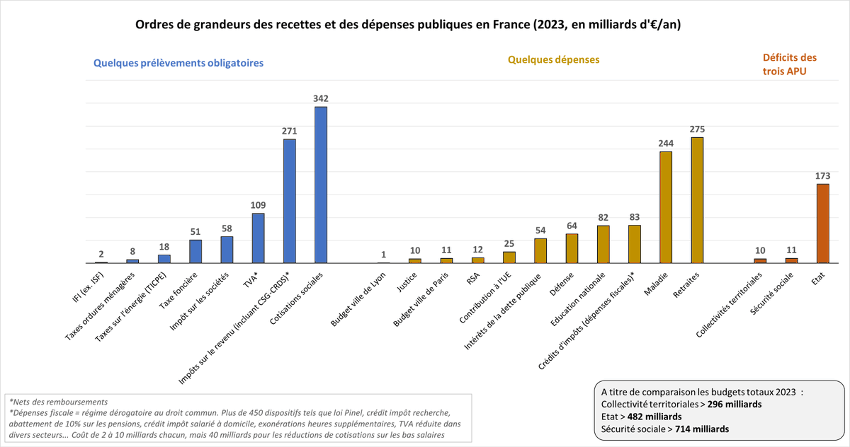 VianneyMone's tweet image. Ce tweet ayant eu un succès inattendu, j&apos;ai refait quelque chose de plus rigoureux (et plus joli), en conservant l&apos;idée des ordres de grandeur random (on peut pas tout mettre sur un seul graphe) et en revérifiant tous les chiffres au passage.