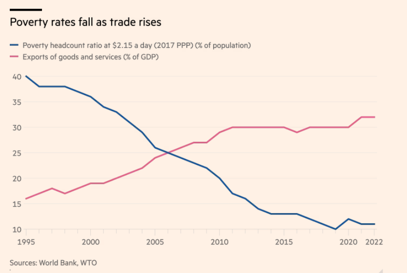 Misschien een grafiek die we wat meer moeten delen: hoe meer handel, hoe minder armoede.