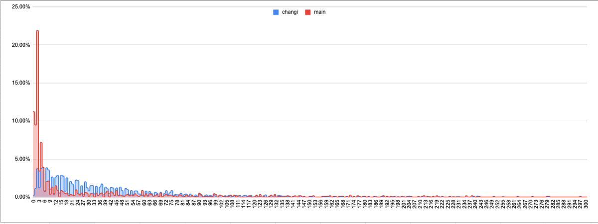 mkuegi's tweet image. When I reported the bug about non-ascending blocktimes, I didn't expect it to have such an impact. 
During the discussion @bushstar mentioned that this likely has also a positive impact on the blocktime distribution (less block bursts). And from the data we see on changi, he was…