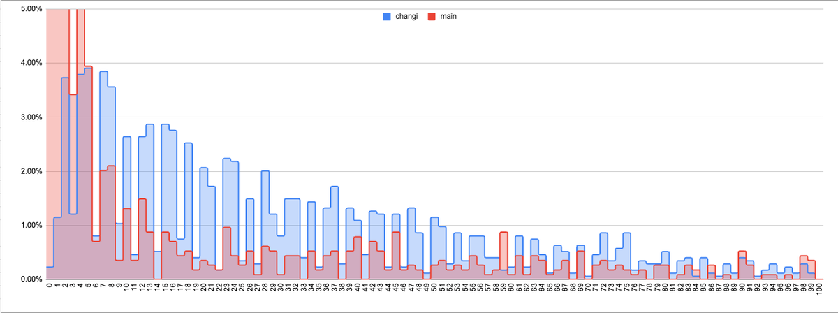 mkuegi's tweet image. When I reported the bug about non-ascending blocktimes, I didn't expect it to have such an impact. 
During the discussion @bushstar mentioned that this likely has also a positive impact on the blocktime distribution (less block bursts). And from the data we see on changi, he was…