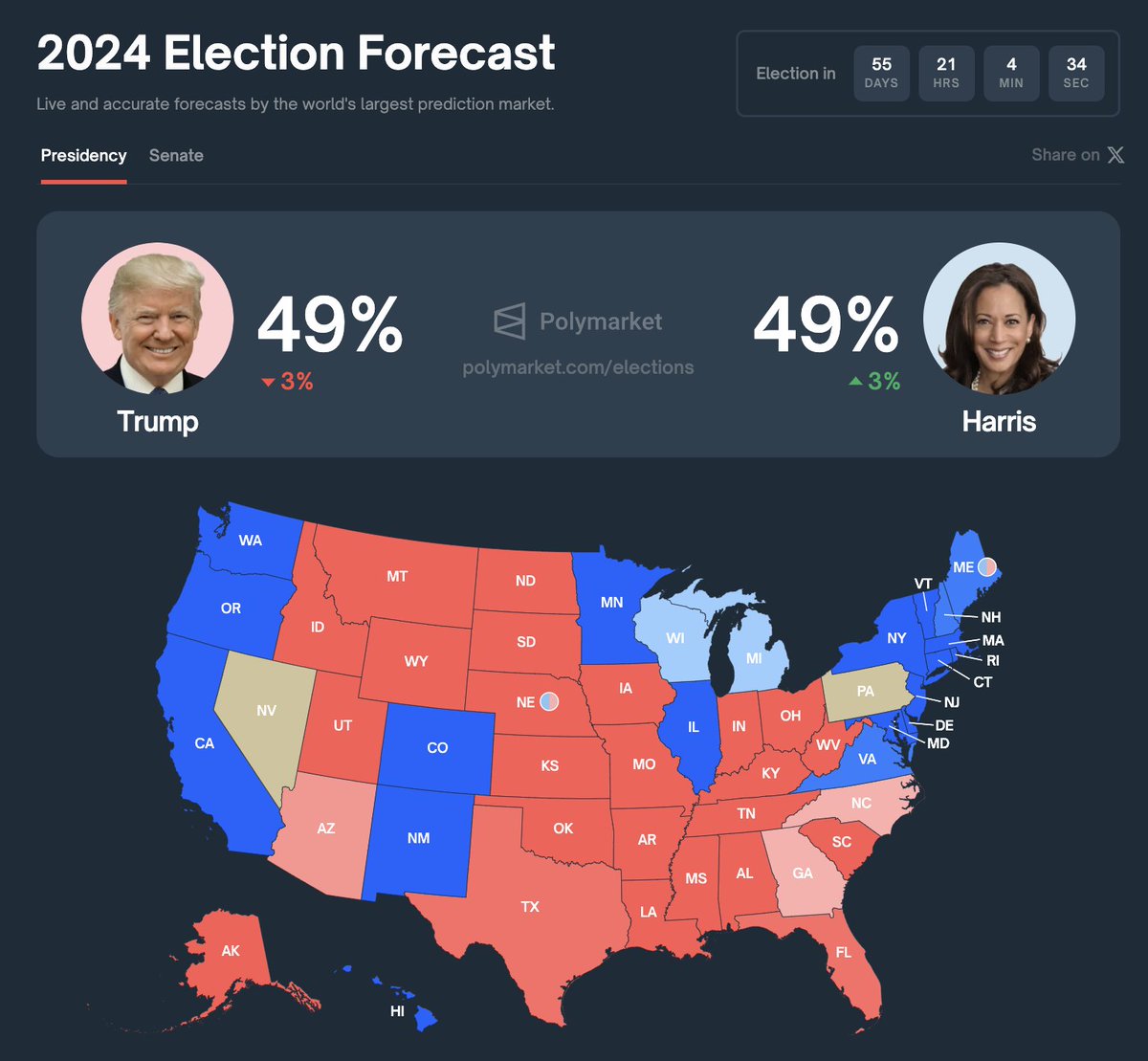 🇺🇸 Les cryptomonnaies n'ont pas été mentionnées cette nuit lors du débat entre Kamala Harris et Donald Trump.

Ce dernier a en revanche vu sa côte baisser de 3 % sur le marché prédictif Polymarket, contre une hausse de 3 % pour Kamala Harris 📊