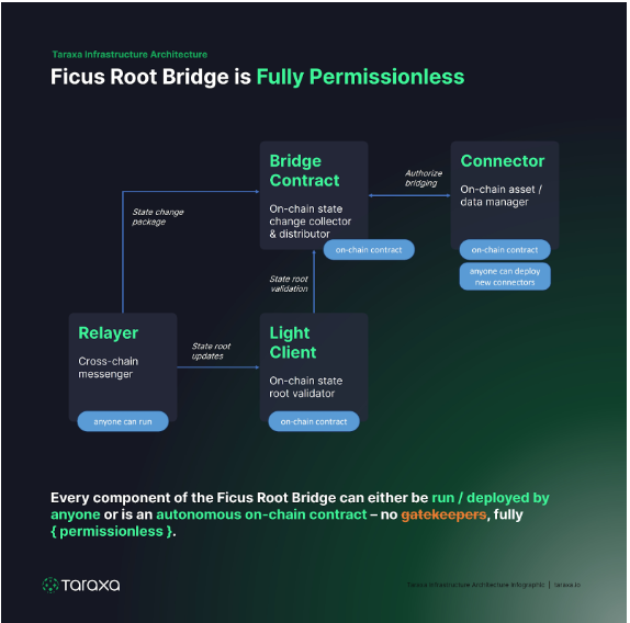 Tara_daily_hub's tweet photo. Let's talk about @taraxa_project 's #FicusRootBridge architecture for a minute, because...🤭

Here are the core components of the bridge:
🔥 Relayers: Transfer state data between Ethereum and Taraxa.
🔥 Light Clients: Verify relayer info on both networks.

$TARA $DeFi https://t.co/fXaEbwzFgS