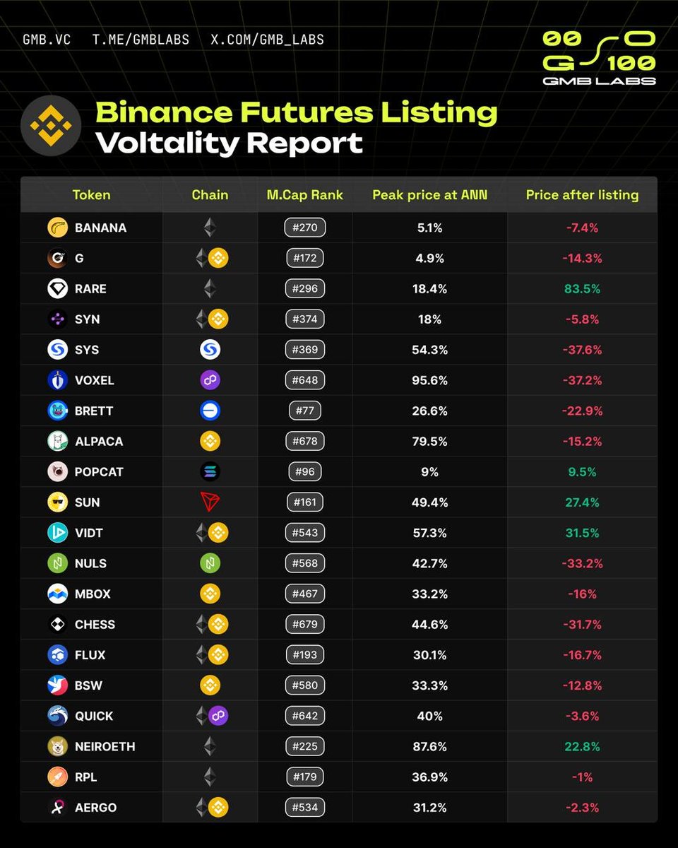 📰Binance Futures Listing Voltality Report

We've analyzed the volatility of <a href="/binance/">Binance</a> futures listings since August. 

The main commonality is that the listings are mainly of tokens with very low market capitalization, It's worth noting that all but five of the tokens are
