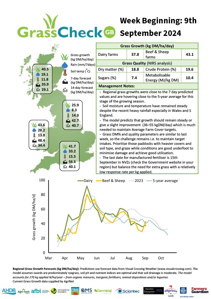 🌱 Grass growth is steady and aligning with 5-year averages, with soil moisture and temps stable despite recent rains in Wales and southern England. 🐄 Grazing is advised while conditions are favorable.🚜 <a href="/UKAgriTech/">UK Agri-Tech Centre</a> <a href="/TheAHDB/">AHDB</a> <a href="/HybuCigCymru/">HCC</a>  <a href="/qmscotland/">QMS</a>