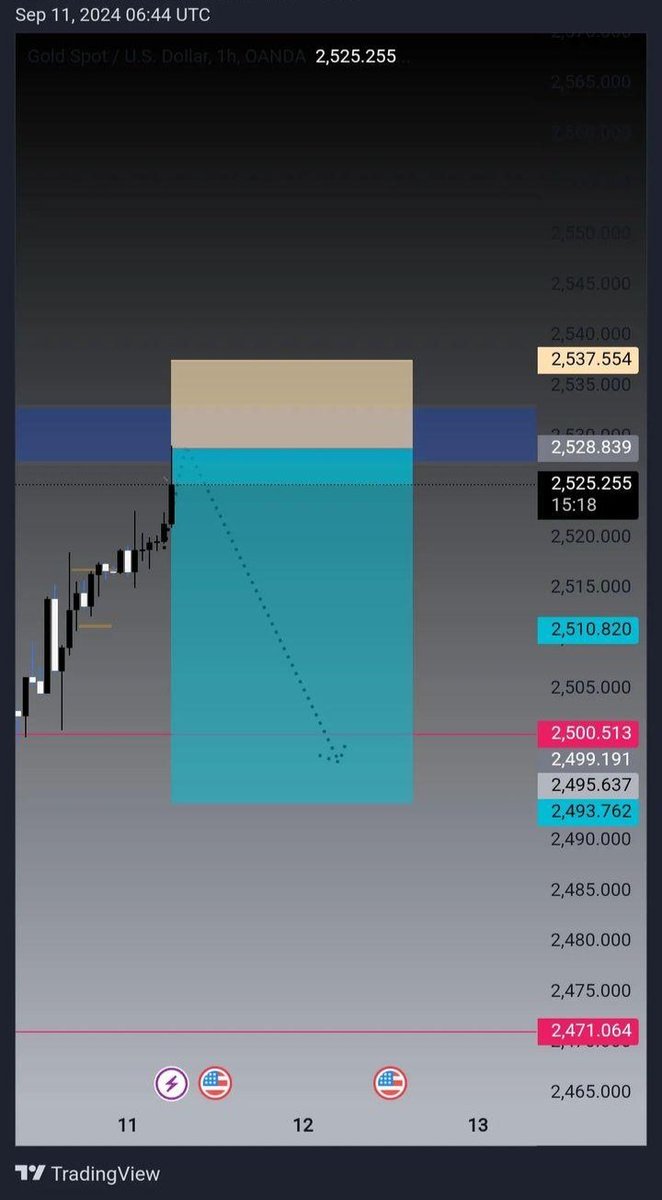 BasitBasit72803's tweet image. XAUUSD Sell  2526::2529

Sl ::::2533

TP1:::2523
TP2:::2520
TP3:::2517