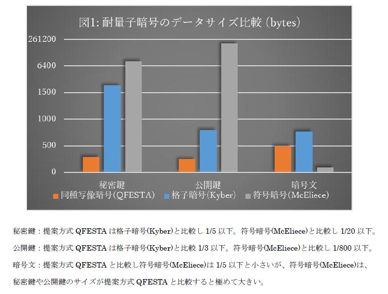 mono_fembedded's tweet image. 量子コンピュータに対応する安全性と計算効率性を両立した同種写像暗号を開発 dlvr.it/TD5PSj