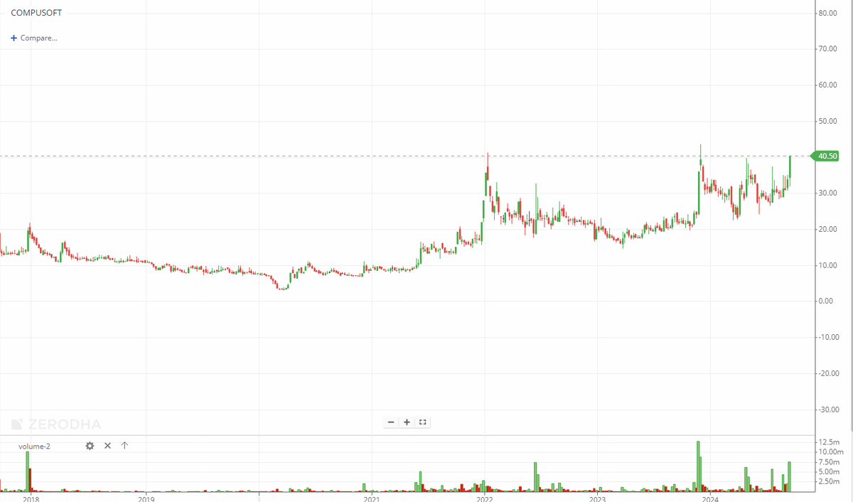 EyeOn_Trade's tweet photo. #Compucom Software Ltd #COMPUSOFT 

ऑप्शन के जुआरियों के लिए लॉटरी है! 🤣😂😂

Quick and crisp analysis with 99% Tukka 😍

 Do not treat this as advice in any form 🙏🙏

#Disclaimer: It's not a buy/sell recommendation. Posts/Views are only for educational & learning.

Disclaimer

SEBI Guidelines

🚫No Direct or Indirect Buy, Sell & Hold
🚫No Tips/Advice
🚫No PMS

If anyone wants to learn without moh maya for self-reliance drop me an MSG (DM) me Remember Nothing is free 100% Paid (Without Moh maya)

♦️I'm not a SEBI Registered Research Analyst or Investment Adviser.
♦️This Twitter Account does not provide any direct or indirect buy, sell & hold recommendations

📌 DISCLAIMER:-🟥🟥

⚡️Views Only For Education Purpose. I'm Not SEBI Registered RA.

⚡️We Are Not Responsible For Any Loss.

⚡️ Some Stocks might be picked from other Analytics but will share with my view,

⚡️Derivative F&O (CE/PE) Is Very Risky Game.Takeing Any Action you are Responsible of Losses (I am not Responsible)

⚡️Please consult your financial advisor before investing.

All Research for Educational Purposes Only

⚡️⚠️ By reading this Disclaimer, I acknowledge that I am using this information at my own risk.

KEEP OBSERVING & KEEP LEARNING

✅ Follow Like ❤️  Retweet ♻️ For Max Reach!!
        
@primepaisa1

#Multibagger #BREAKOUTSTOCKS  
#breakoutstocks #StocksToBuy #StocksInFocus