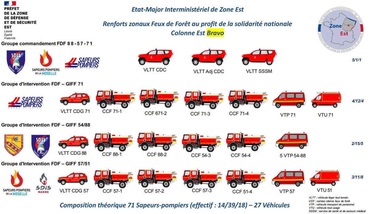 COZ_EST's tweet image. 🔥 Risque élevé de feux de forêt dans le Sud :
Pour anticiper les jours à risque, une colonne de 71 sapeurs-pompiers et 27 véhicules de la Zone EST sera déployée dès aujourd'hui.
Objectif : renforcer les moyens en place dans la zone Sud pour une mission d'au moins 5 jours.🔥🚒