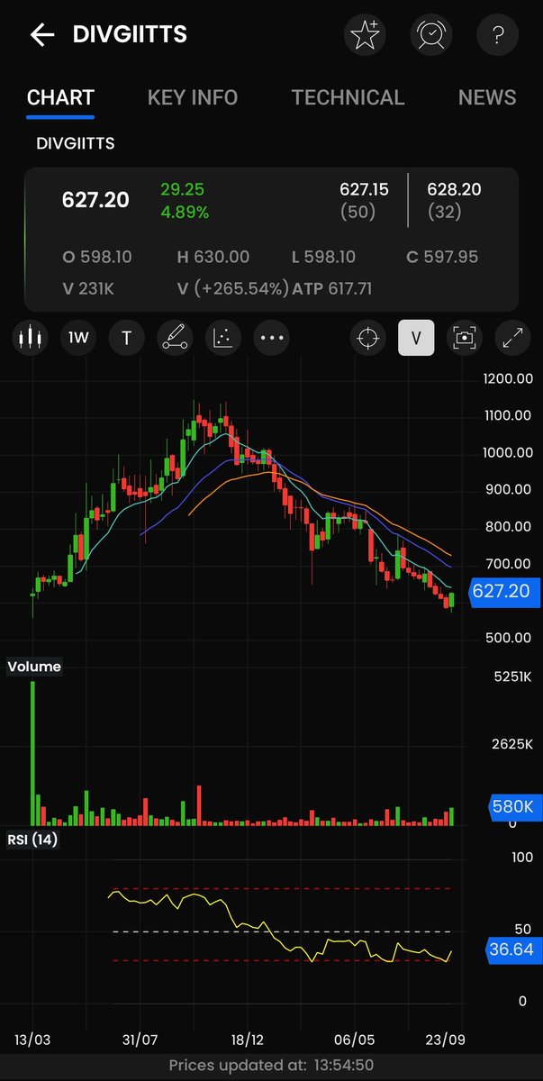 Fibonalysis's tweet photo. Divgi Torqtransfer Systems Ltd
Market Cap: 1917 cr
Listing
March 2023: Open at 620, Low of 560
New high
October 2023: 1140
Low till now
September 2024: 573.15
Back to Square one ♻️
#DivgiTorqtransfer https://t.co/JfgQVmt2yk