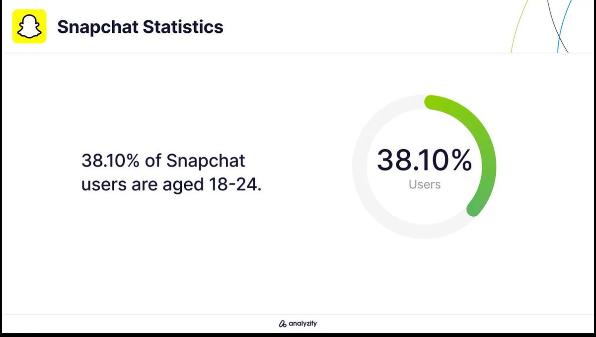 StatsUpMedia's tweet photo. ๐ 38% of Snapchat users are aged 18-24, making it one of the top platforms for #GenZ!
๐ Curious about more Snapchat stats?
๐ฏCheck out the full #SnapchatStatistics post here: https://t.co/r2CyOI5oZv https://t.co/MfyCQRPL0W