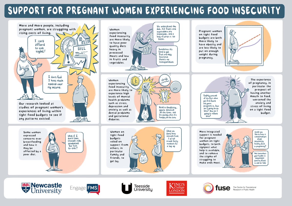 New Fuse research published in <a href="/PLOS/">PLOS</a> <a href="/PLOSMedicine/">PLOS Medicine</a> has found that pregnant women experiencing food insecurity - limited access to affordable, nutritious, and healthy foods - have a higher chance of developing both physical and mental health problems ⬇️

fuse.ac.uk/news/unafforda…